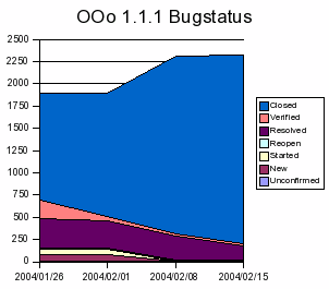 Bugs OOo 1.1.1 Chart